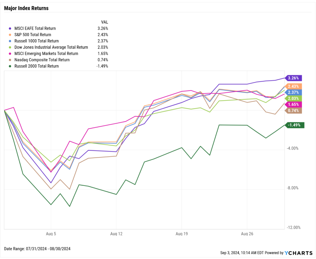 August 2024 Monthly Market Update