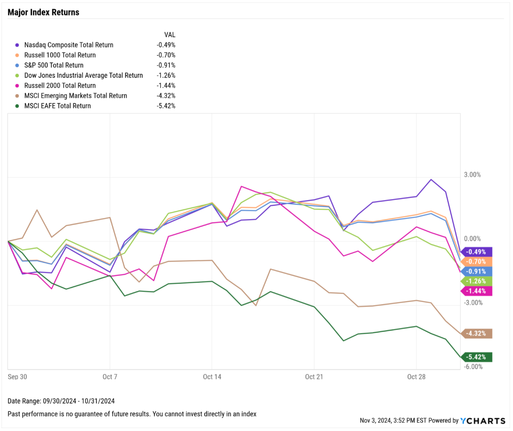 October 2024 Monthly Market Update