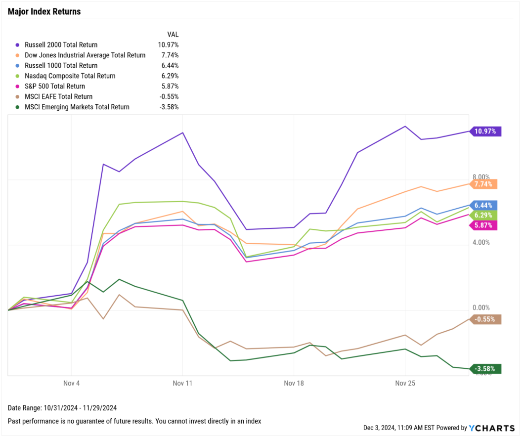 November 2024 Monthly Market Update