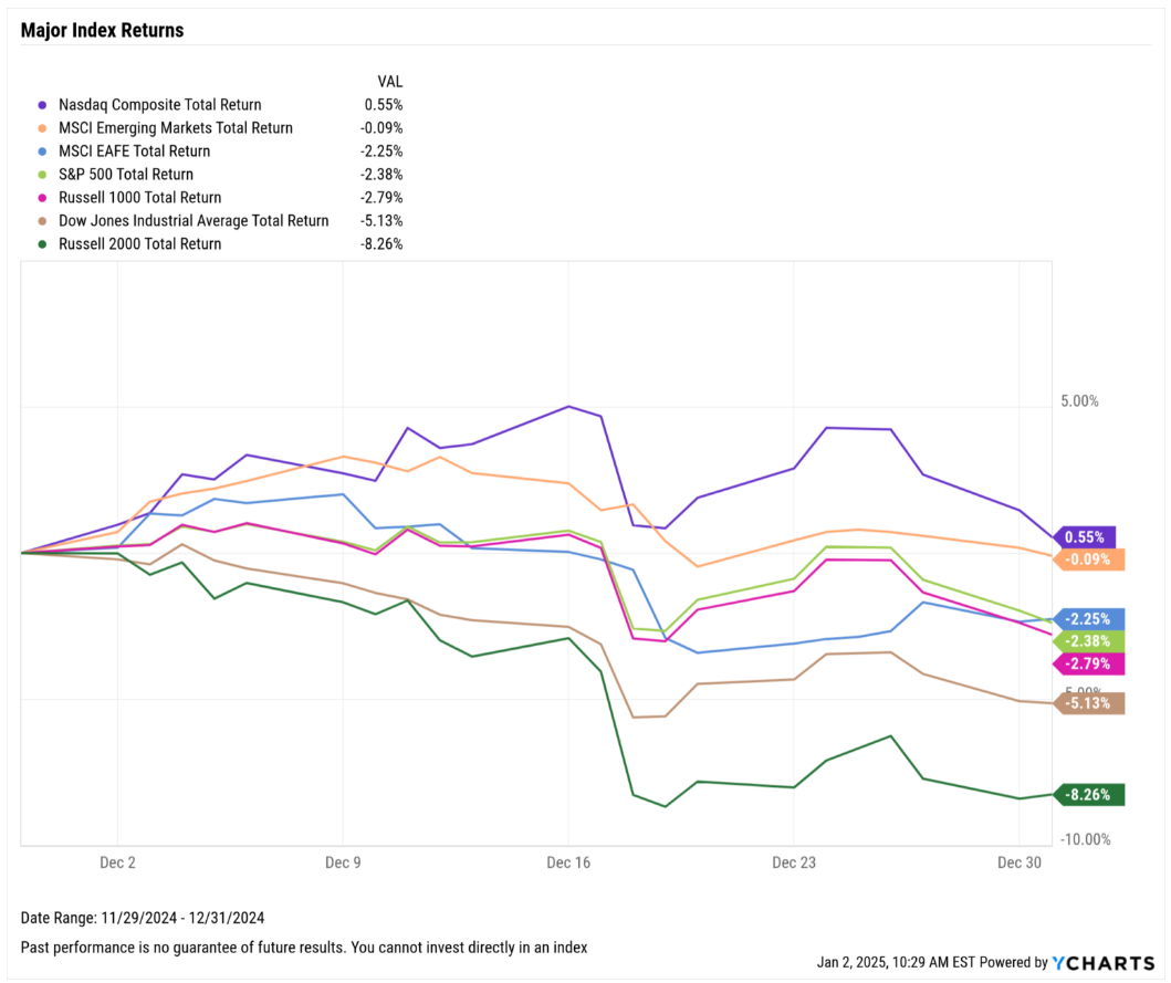 December 2024 Monthly Market Update