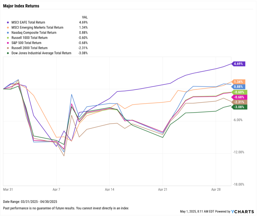 April 2025 Monthly Market Update