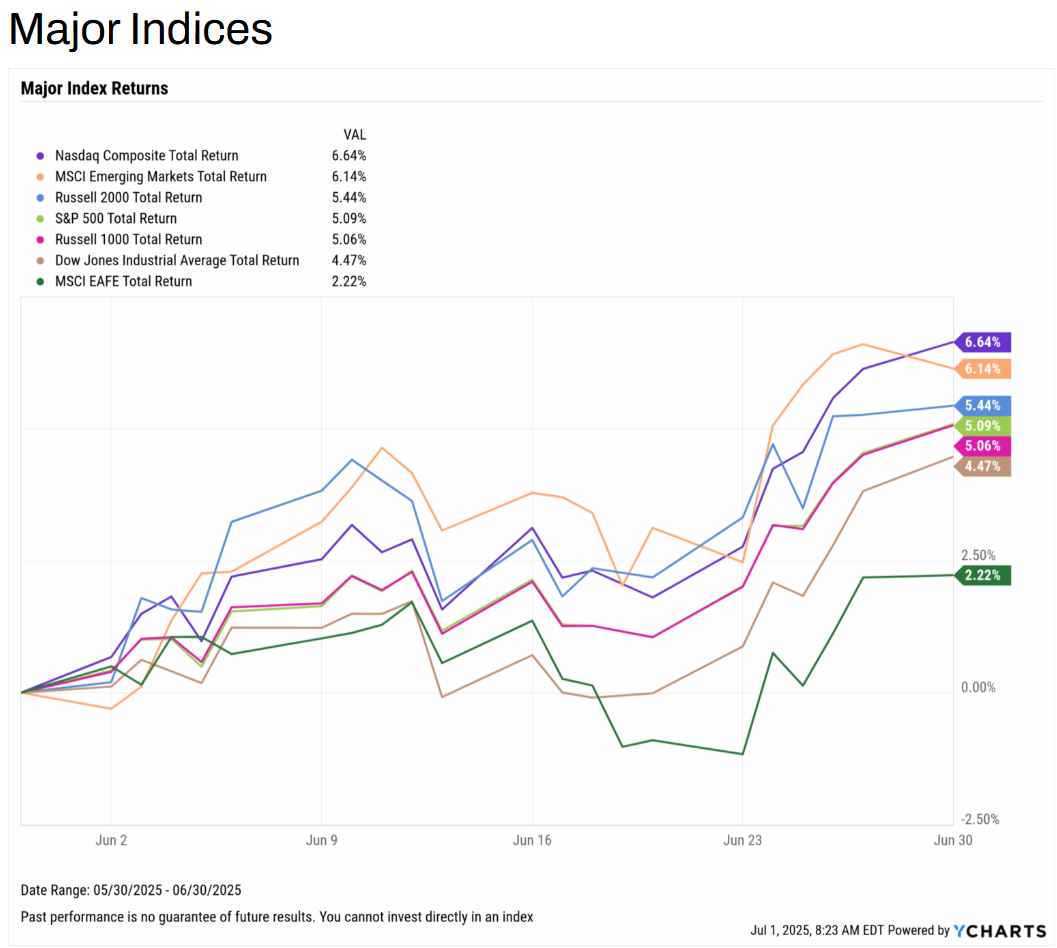 June 2025 Monthly Market Update