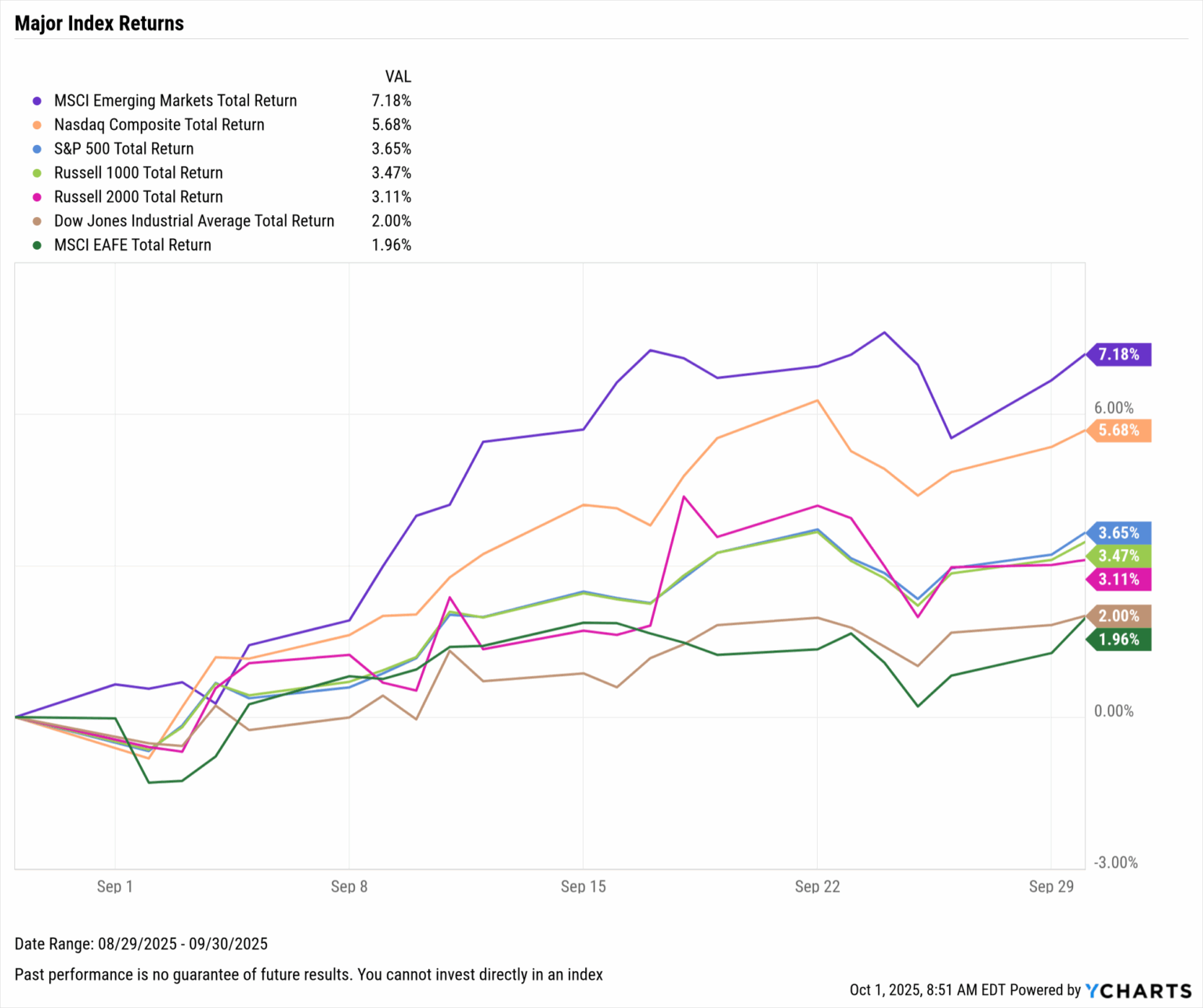 September 2025 Monthly Market Update