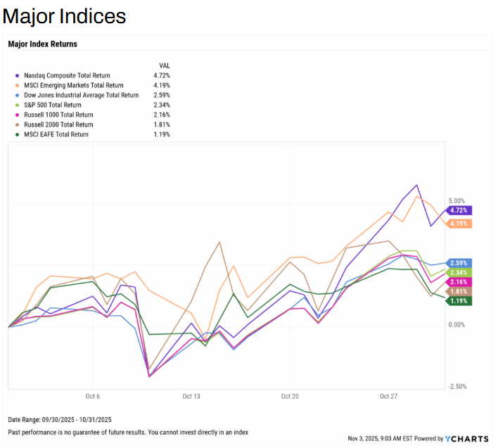 October 2025 Monthly Market Update